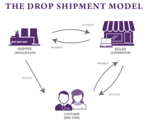 Cch Drop Shipments Chart