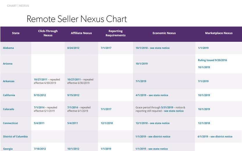 Wayfair Nexus Chart
