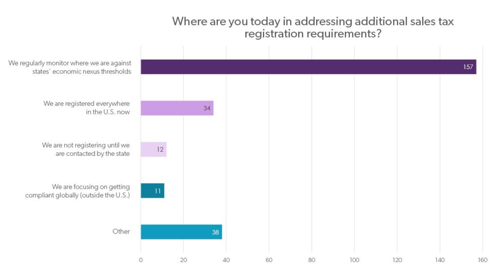 Three Years of South Dakota v. Wayfair Sales Tax Institute